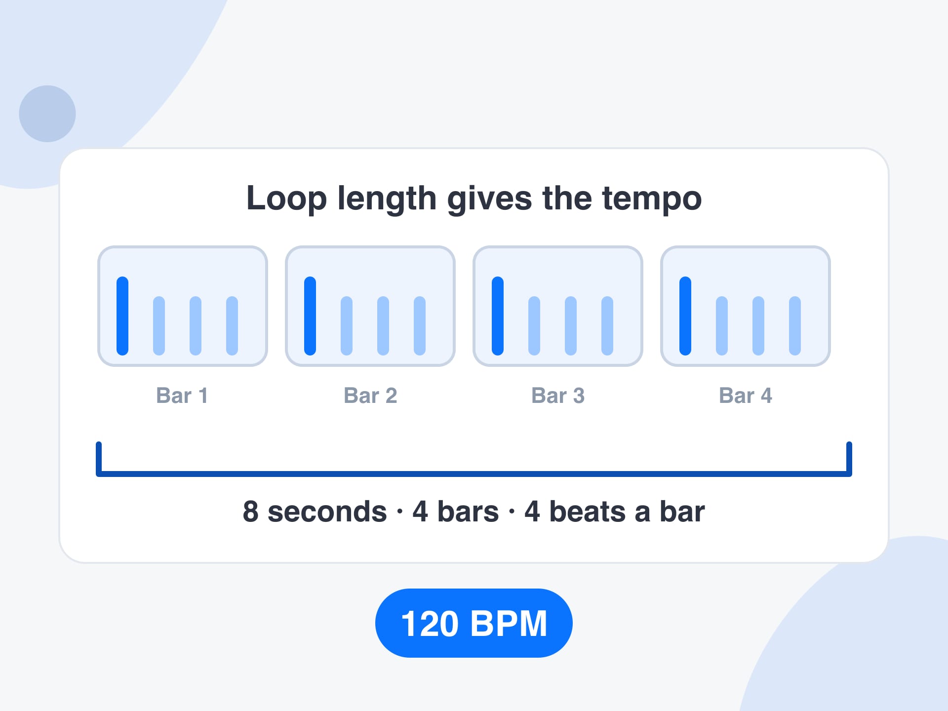 Four boxes labelled Bar 1 to Bar 4 each with four beat marks and a bracket under them reading eight seconds with a 120 BPM result