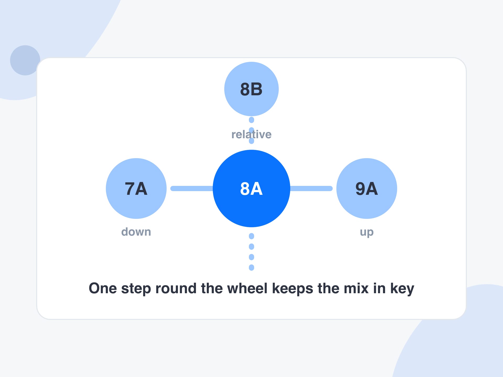 A central circle labelled 8A joined by lines to neighbouring circles 7A and 9A with a smaller circle 8B above for the relative key